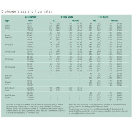 Caroflow Connections & Flow Rates Caroflow Connections & Flow Rates